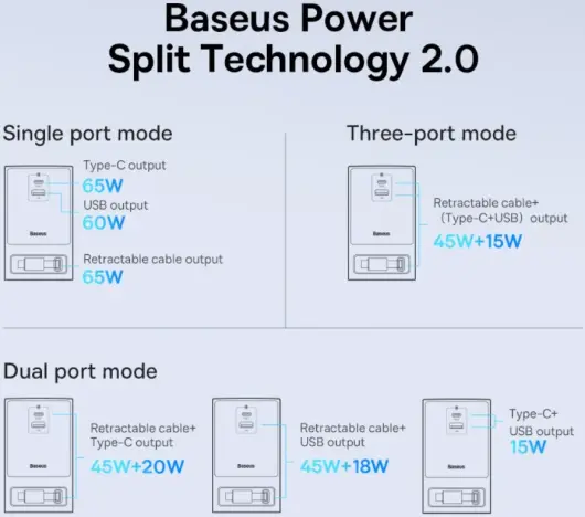 Baseus GaN 65W Fast Charge Laadstation met AC/USB-C/USB-A Wit afbeelding 8