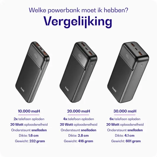 Buddi Boost 30.000 mAh Powerbank Reisformaat Met Display Zwart 22.5W afbeelding 7