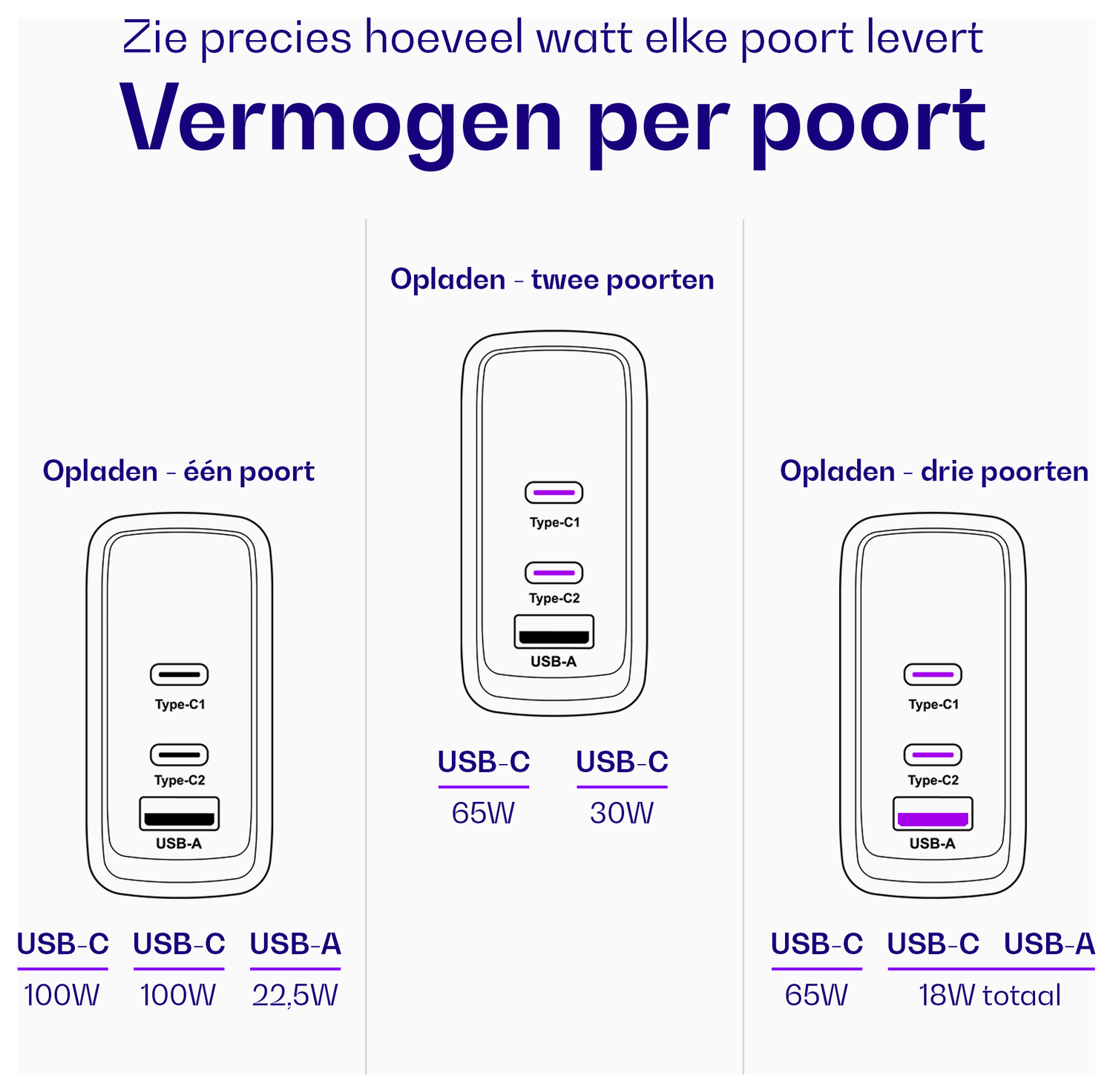 Buddi Power 100W Power Adapter Fast Charge 2x USB-C + USB-A Snellader Grijs afbeelding 7