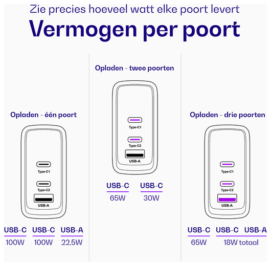Buddi Power 100W Power Adapter Fast Charge 2x USB-C + USB-A Snellader Grijs afbeelding 7