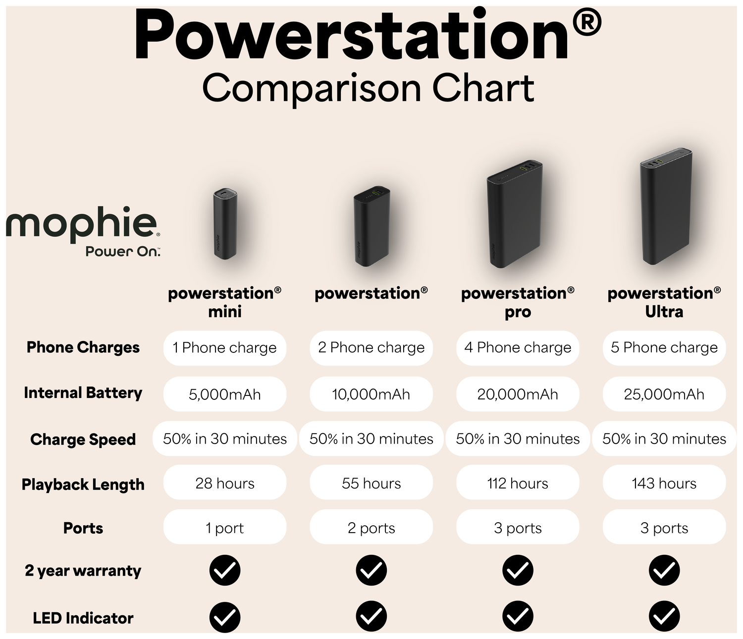 ZAGG Mophie Powerstation Ultra 25.000 mAh USB-C Powerbank 140W Zwart afbeelding 8