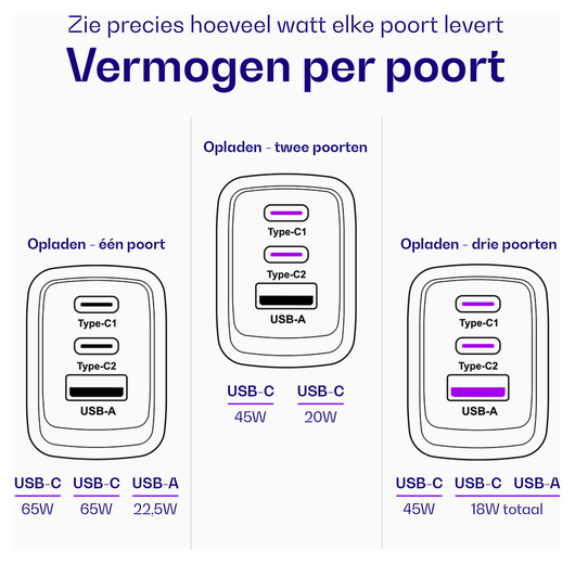 Buddi Power 65W 2x USB-C + USB-A Oplader met USB-C Kabel 2M Grijs afbeelding 7