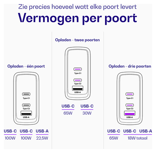 Buddi Power 100W 2x USB-C + USB-A Oplader met USB-C Kabel 2M Grijs afbeelding 7